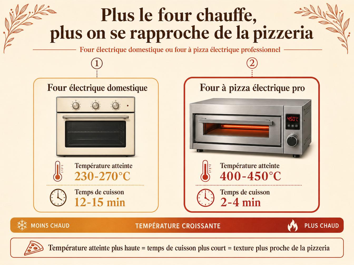 Comparatif four électrique domestique et four à pizza électrique professionnel
